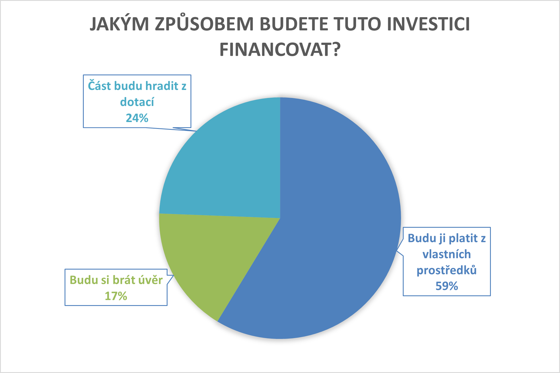 Graf 2 – Způsob financování investice